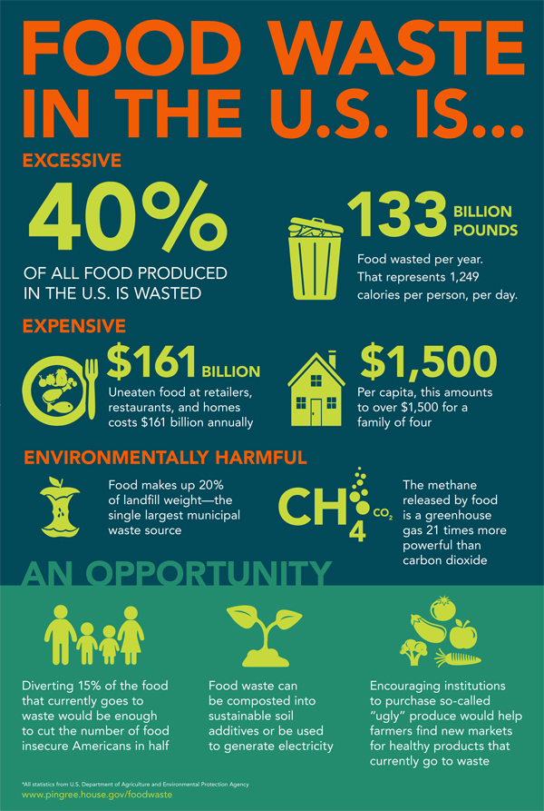 Reducing Food Waste U.S. Representative Chellie Pingree